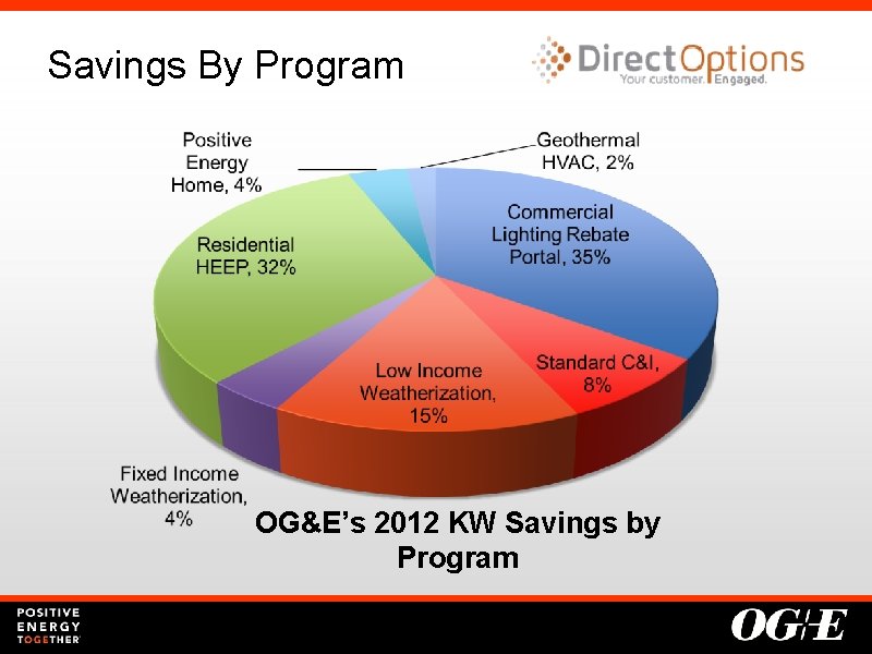 Savings By Program OG&E’s 2012 KW Savings by Program 