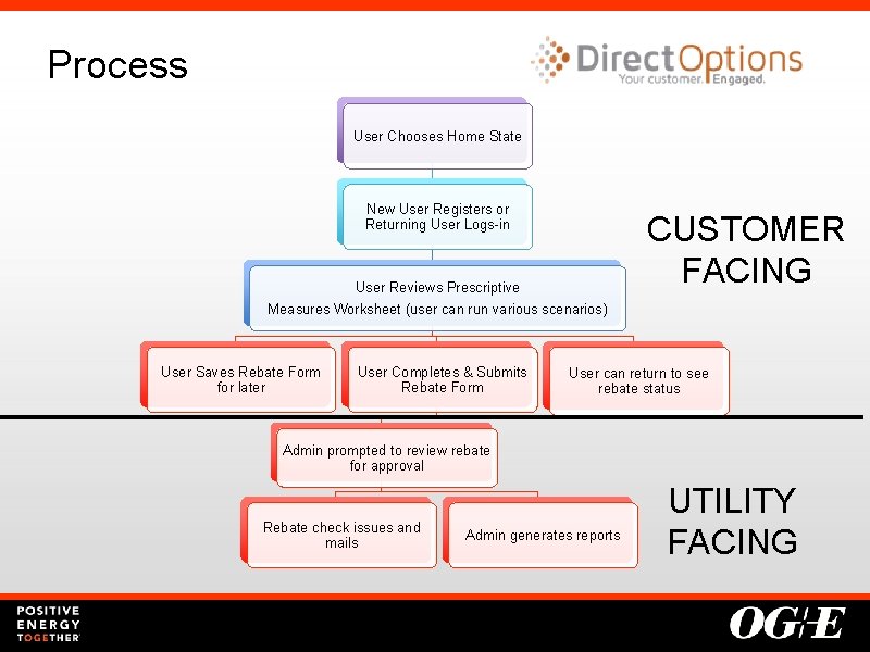 Process User Chooses Home State New User Registers or Returning User Logs-in User Reviews