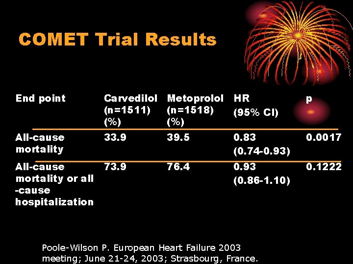 COMET Trial Results End point Carvedilol Metoprolol HR (n=1511) (n=1518) (95% CI) (%) p