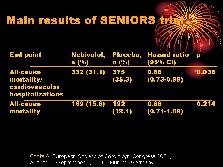 Main results of SENIORS trial End point Nebivolol, n (%) Placebo, Hazard ratio n