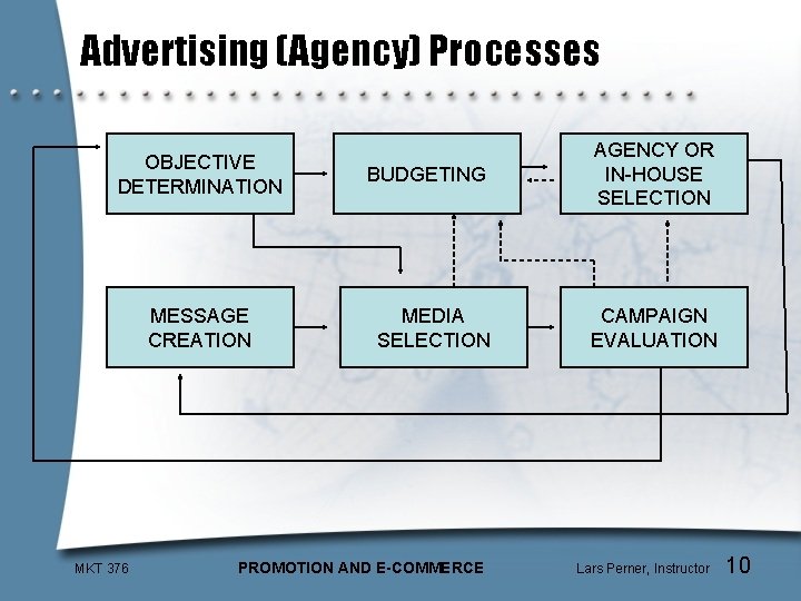 Advertising (Agency) Processes OBJECTIVE DETERMINATION MESSAGE CREATION MKT 376 BUDGETING AGENCY OR IN-HOUSE SELECTION