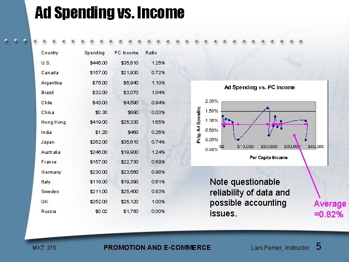 Ad Spending vs. Income Country Spending PC Income Ratio U. S. $445. 00 $35,