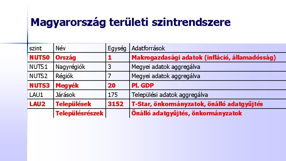 Magyarország területi szintrendszere szint Név Egység Adatforrások NUTS 0 Ország 1 Makrogazdasági adatok (infláció,