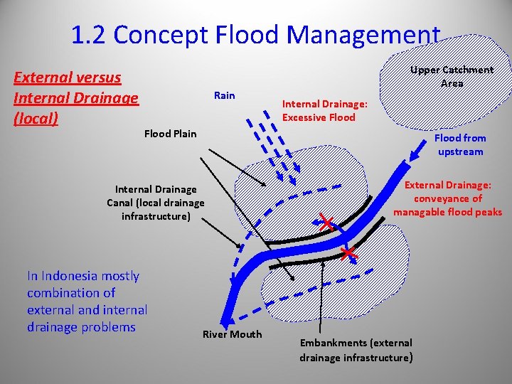 1. 2 Concept Flood Management External versus Internal Drainage (local) Rain Upper Catchment Area