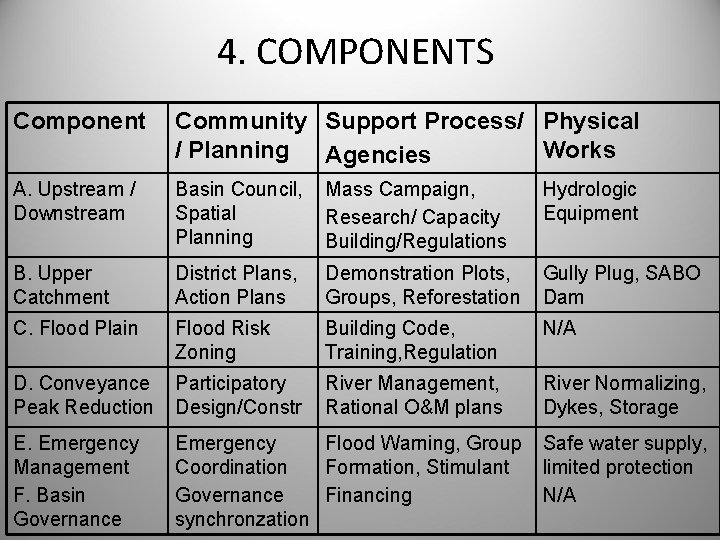 4. COMPONENTS Component Community Support Process/ Physical / Planning Agencies Works A. Upstream /