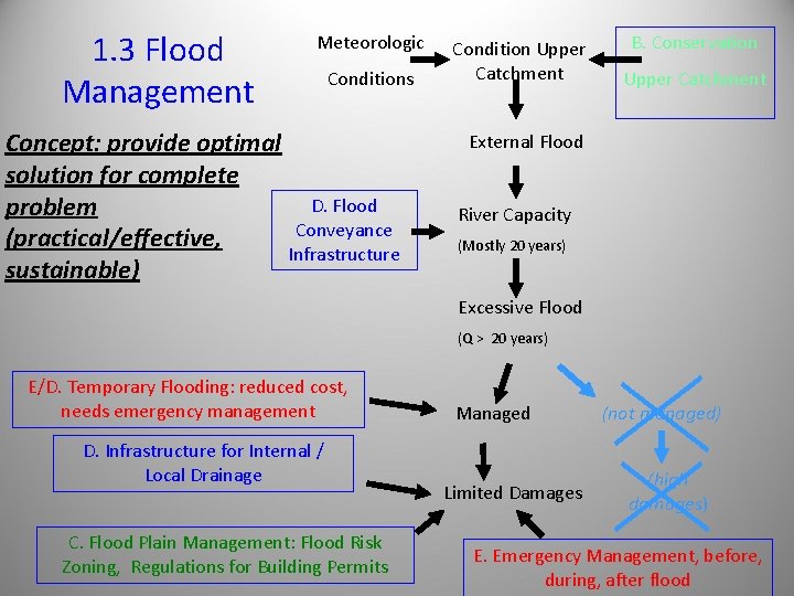 1. 3 Flood Management Meteorologic Conditions Concept: provide optimal solution for complete D. Flood