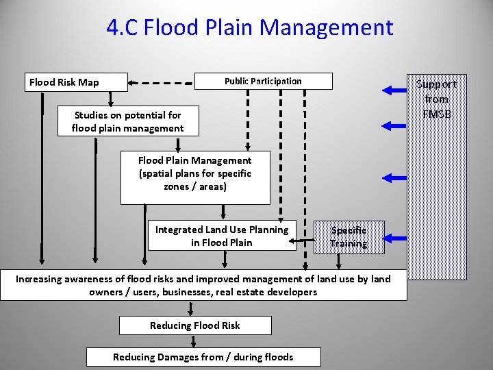 4. C Flood Plain Management Flood Risk Map Public Participation Support from FMSB Studies