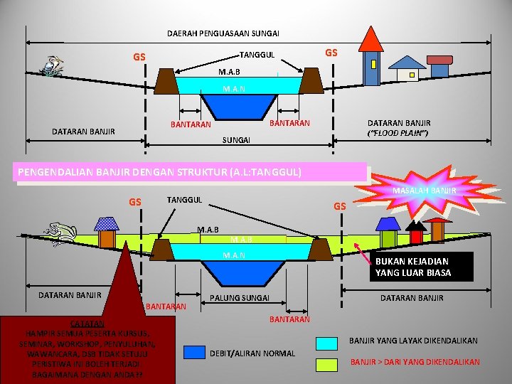 DAERAH PENGUASAAN SUNGAI GS TANGGUL GS M. A. B M. A. N BANTARAN DATARAN