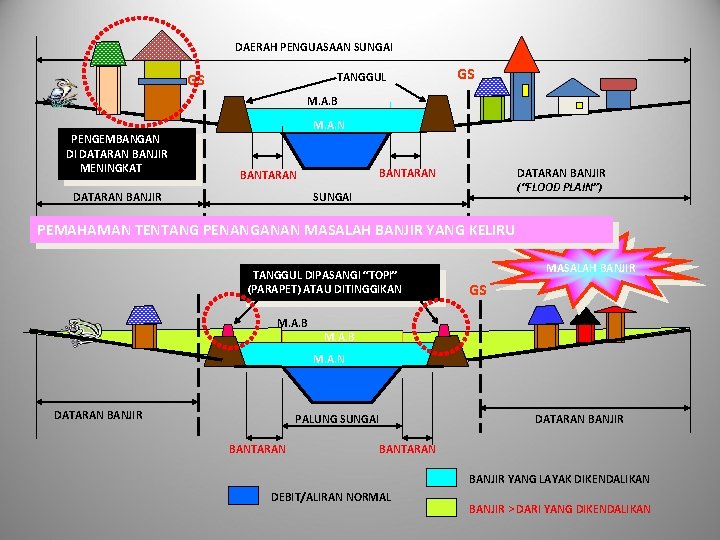 DAERAH PENGUASAAN SUNGAI GS TANGGUL GS M. A. B PENGEMBANGAN DI DATARAN BANJIR MENINGKAT