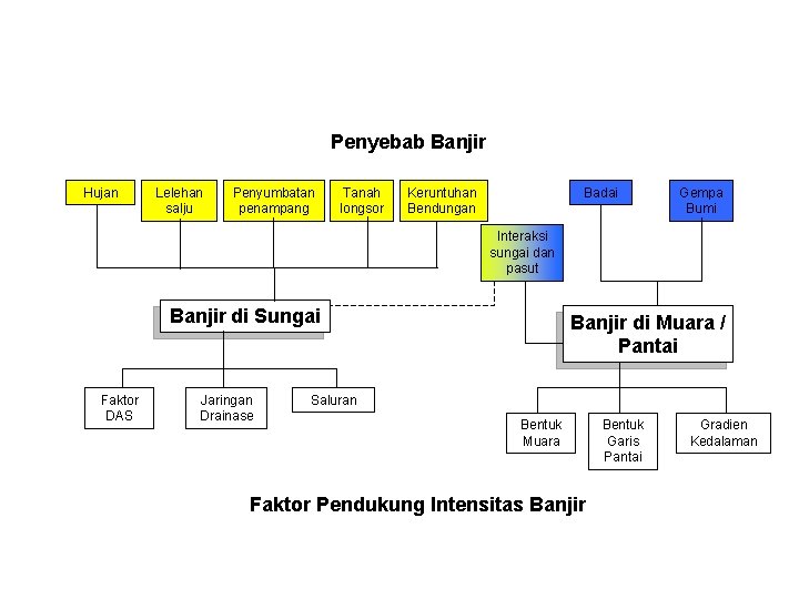 Penyebab Banjir Hujan Lelehan salju Penyumbatan penampang Tanah longsor Keruntuhan Bendungan Badai Gempa Bumi