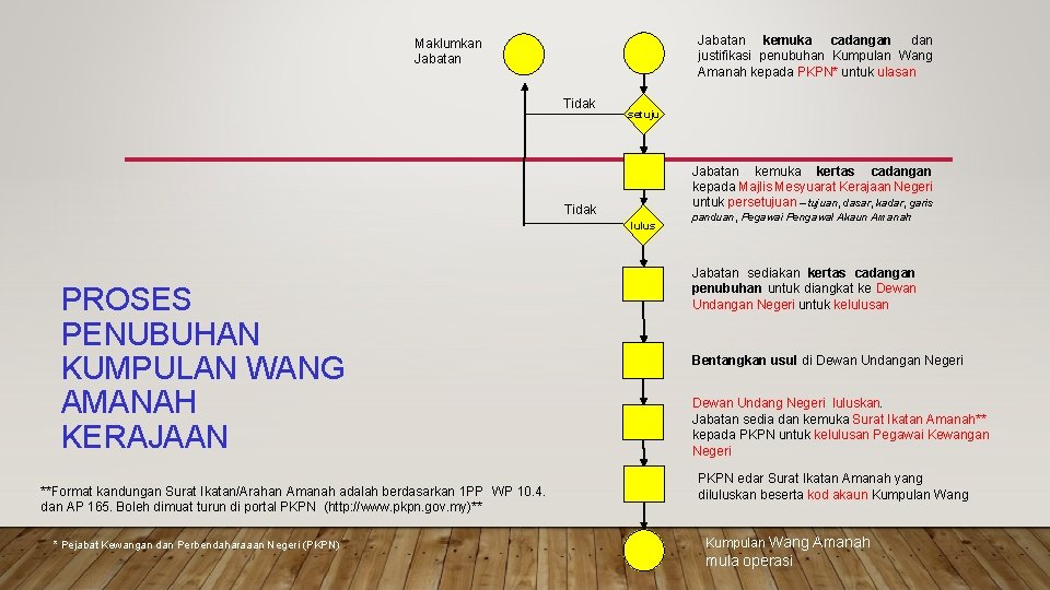 Jabatan kemuka cadangan dan justifikasi penubuhan Kumpulan Wang Amanah kepada PKPN* untuk ulasan Maklumkan