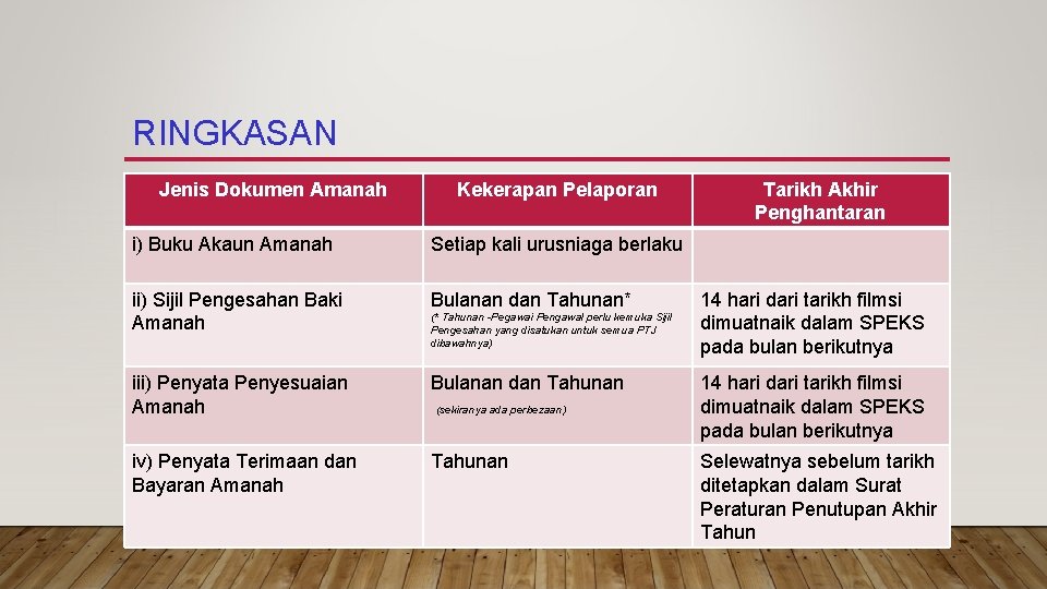 RINGKASAN Jenis Dokumen Amanah Kekerapan Pelaporan Tarikh Akhir Penghantaran i) Buku Akaun Amanah Setiap