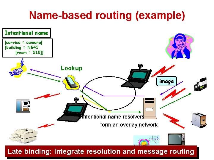 Name-based routing (example) Intentional name [service = camera] [building = NE 43 [room =