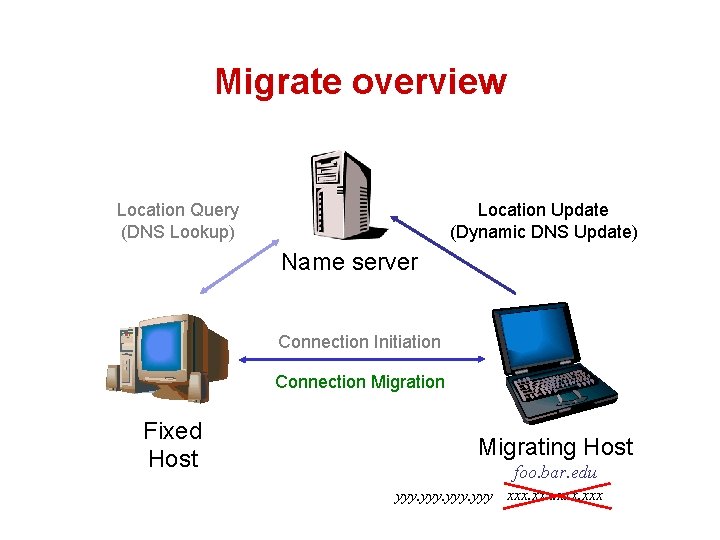Migrate overview Location Query (DNS Lookup) Location Update (Dynamic DNS Update) Name server Connection
