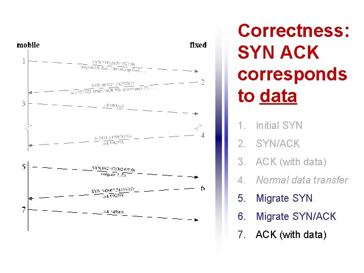 Correctness: SYN ACK corresponds to data 1. Initial SYN 2. SYN/ACK 3. ACK (with