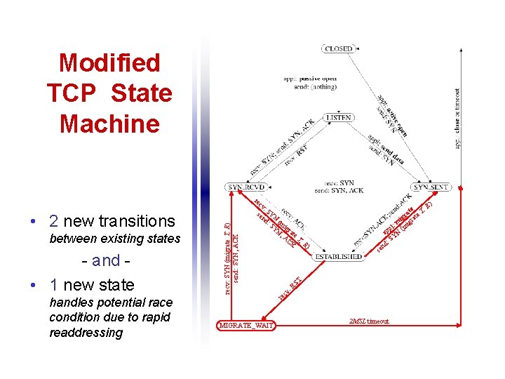 Modified TCP State Machine • 2 new transitions between existing states - and •