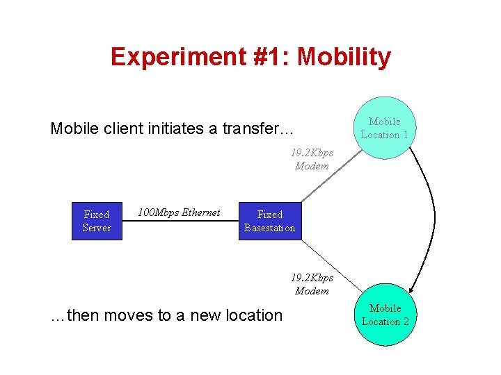 Experiment #1: Mobility Mobile client initiates a transfer… Mobile Location 1 19. 2 Kbps