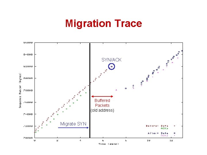 Migration Trace SYN/ACK Buffered Packets (old address) Migrate SYN 