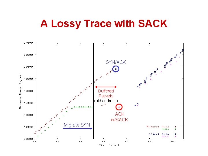 A Lossy Trace with SACK SYN/ACK Buffered Packets (old address) Migrate SYN ACK w/SACK