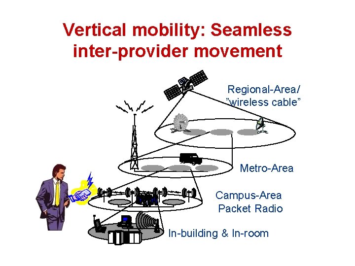 Vertical mobility: Seamless inter-provider movement Regional-Area/ ”wireless cable” Metro-Area Campus-Area Packet Radio In-building &