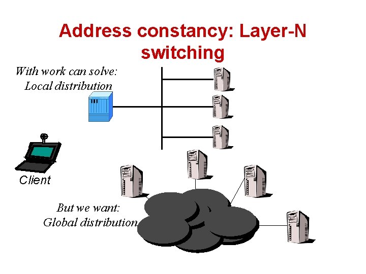 Address constancy: Layer-N switching With work can solve: Local distribution Client But we want: