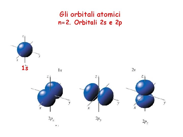 Gli orbitali atomici n=2. Orbitali 2 s e 2 p 1 s 