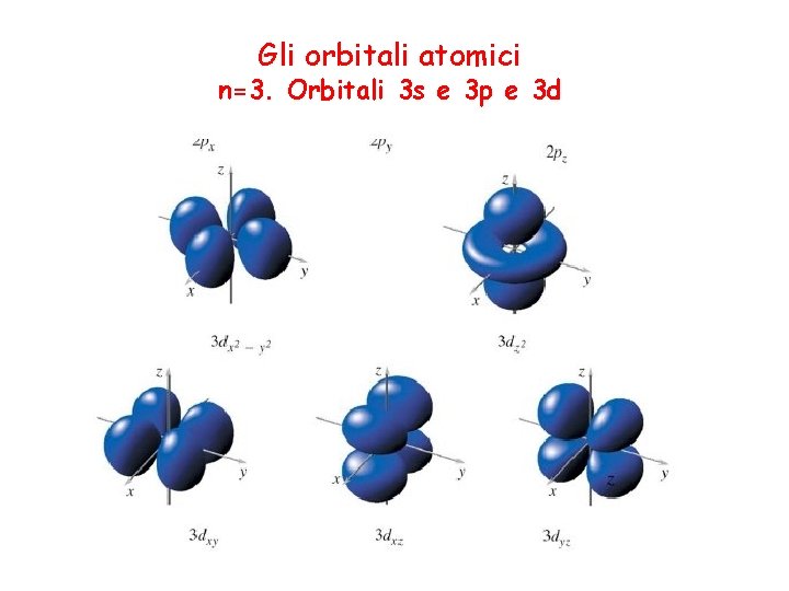 Gli orbitali atomici n=3. Orbitali 3 s e 3 p e 3 d 