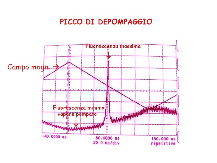 PICCO DI DEPOMPAGGIO Fluorescenza massima Campo magn. Fluorescenza minima vapore pompato 