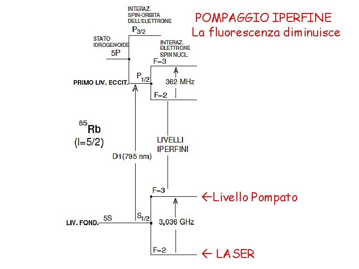 POMPAGGIO IPERFINE La fluorescenza diminuisce Livello Pompato LASER 