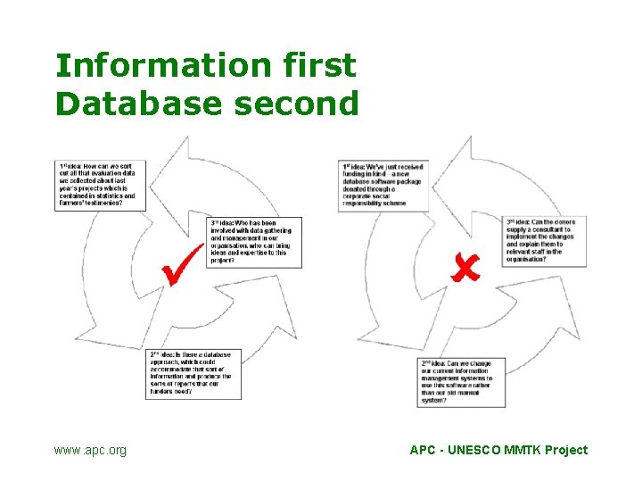 Information first Database second www. apc. org APC - UNESCO MMTK Project 