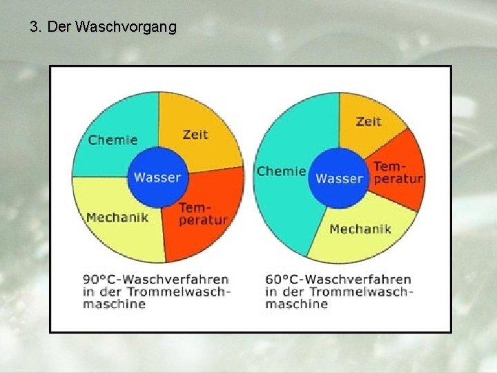 3. Der Waschvorgang 