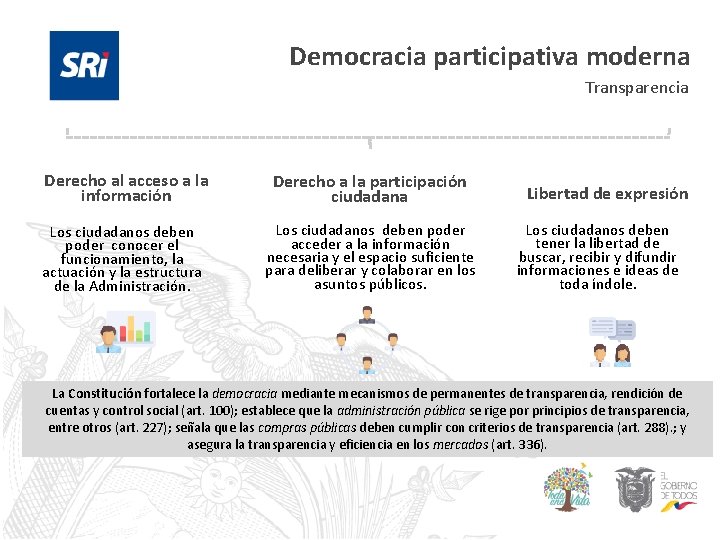 Democracia participativa moderna Transparencia Derecho al acceso a la información Derecho a la participación