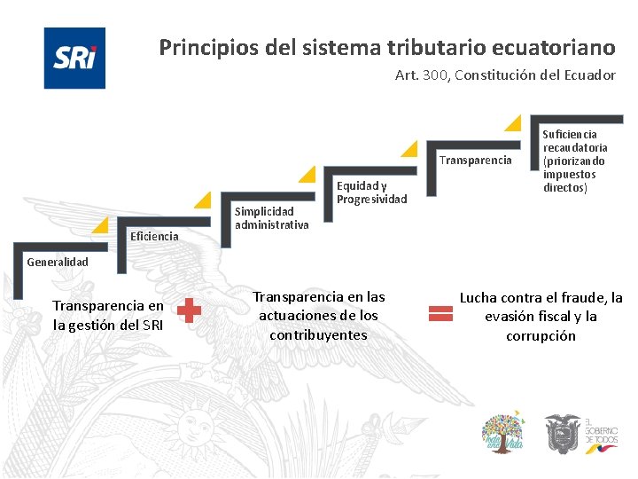 Principios del sistema tributario ecuatoriano Art. 300, Constitución del Ecuador Transparencia Eficiencia Simplicidad administrativa