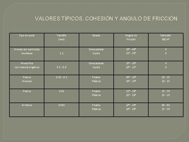 VALORES TÍPICOS, COHESIÓN Y ANGULO DE FRICCIÓN Tipo de suelo Arenas con partículas medianas