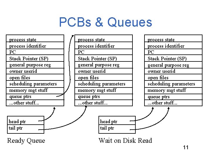 PCBs & Queues process state process identifier PC Stack Pointer (SP) general purpose reg PCBs & Queues process state process identifier PC Stack Pointer (SP) general purpose reg