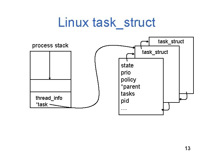 Linux task_struct process stack task_struct thread_info *task state prio policy *parent tasks pid … Linux task_struct process stack task_struct thread_info *task state prio policy *parent tasks pid …