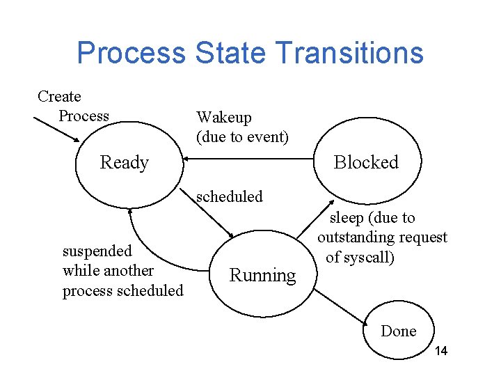 Process State Transitions Create Process Wakeup (due to event) Ready Blocked scheduled suspended while Process State Transitions Create Process Wakeup (due to event) Ready Blocked scheduled suspended while