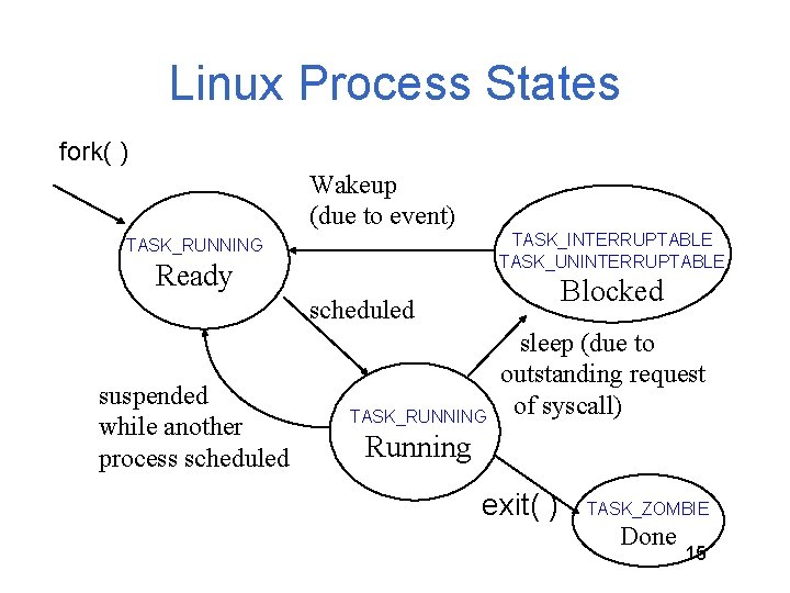 Linux Process States fork( ) Wakeup (due to event) TASK_INTERRUPTABLE TASK_UNINTERRUPTABLE TASK_RUNNING Ready Blocked Linux Process States fork( ) Wakeup (due to event) TASK_INTERRUPTABLE TASK_UNINTERRUPTABLE TASK_RUNNING Ready Blocked