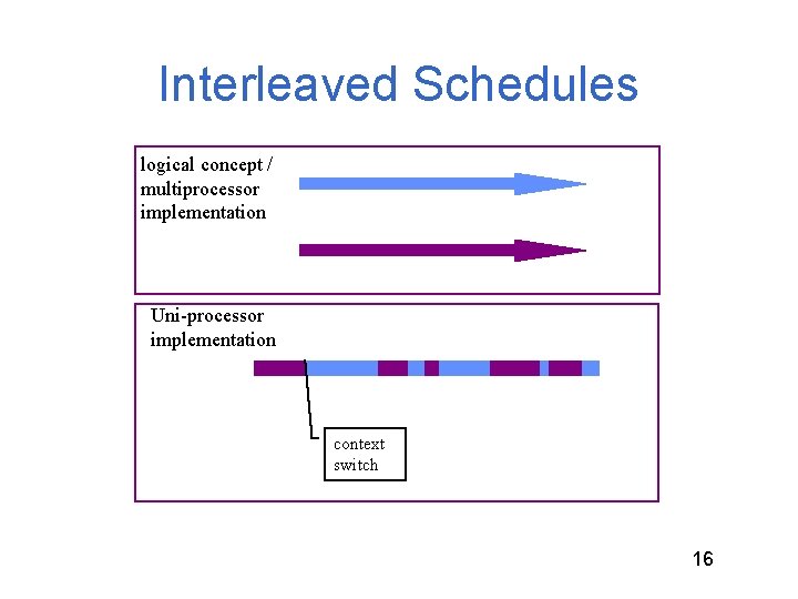 Interleaved Schedules logical concept / multiprocessor implementation Uni-processor implementation context switch 16 Interleaved Schedules logical concept / multiprocessor implementation Uni-processor implementation context switch 16