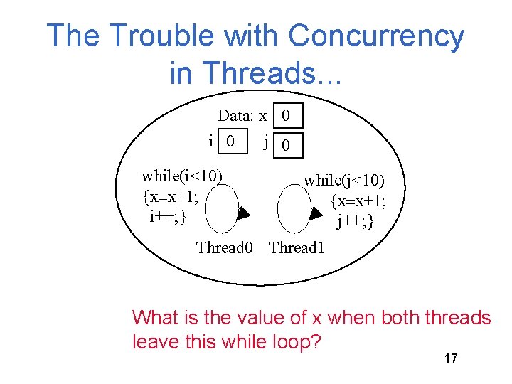 The Trouble with Concurrency in Threads. . . Data: x 0 i 0 j The Trouble with Concurrency in Threads. . . Data: x 0 i 0 j