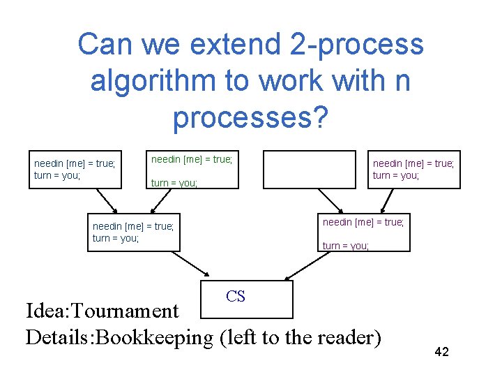 Can we extend 2 -process algorithm to work with n processes? needin [me] =