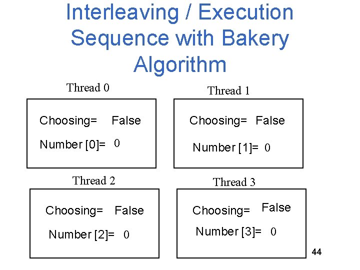 Interleaving / Execution Sequence with Bakery Algorithm Thread 0 Choosing= Thread 1 False Number Interleaving / Execution Sequence with Bakery Algorithm Thread 0 Choosing= Thread 1 False Number