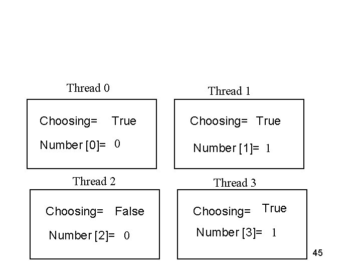 Thread 0 Choosing= Thread 1 True Number [0]= 0 Thread 2 Choosing= True Number