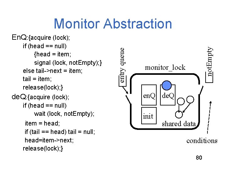 Monitor Abstraction de. Q: {acquire (lock); if (head == null) wait (lock, not. Empty); Monitor Abstraction de. Q: {acquire (lock); if (head == null) wait (lock, not. Empty);