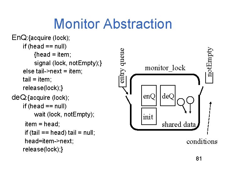 Monitor Abstraction de. Q: {acquire (lock); if (head == null) wait (lock, not. Empty); Monitor Abstraction de. Q: {acquire (lock); if (head == null) wait (lock, not. Empty);