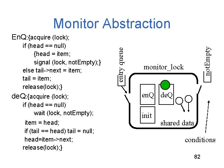 Monitor Abstraction de. Q: {acquire (lock); if (head == null) wait (lock, not. Empty); Monitor Abstraction de. Q: {acquire (lock); if (head == null) wait (lock, not. Empty);
