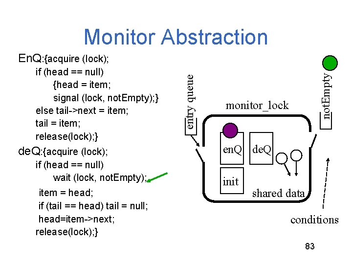 Monitor Abstraction de. Q: {acquire (lock); if (head == null) wait (lock, not. Empty); Monitor Abstraction de. Q: {acquire (lock); if (head == null) wait (lock, not. Empty);