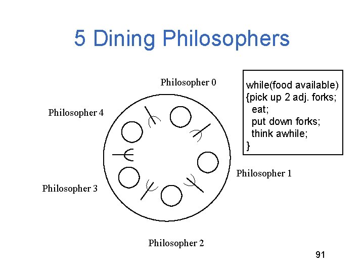 5 Dining Philosophers Philosopher 0 Philosopher 4 while(food available) {pick up 2 adj. forks; 5 Dining Philosophers Philosopher 0 Philosopher 4 while(food available) {pick up 2 adj. forks;