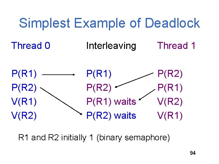 Simplest Example of Deadlock Thread 0 Interleaving Thread 1 P(R 1) P(R 2) V(R Simplest Example of Deadlock Thread 0 Interleaving Thread 1 P(R 1) P(R 2) V(R