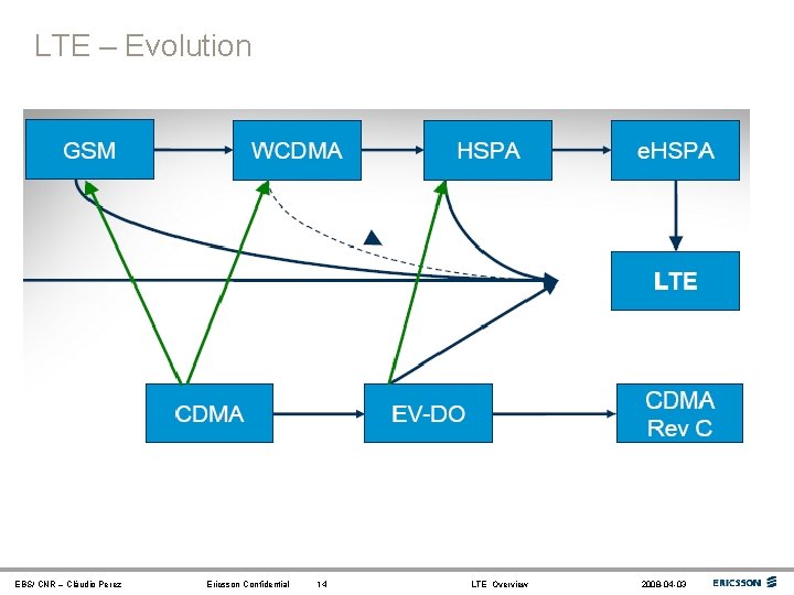 LTE – Evolution EBS/ CNR – Cláudio Perez Ericsson Confidential 14 LTE Overview 2008